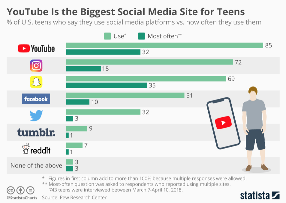 YouTube is the biggest social media site for teens