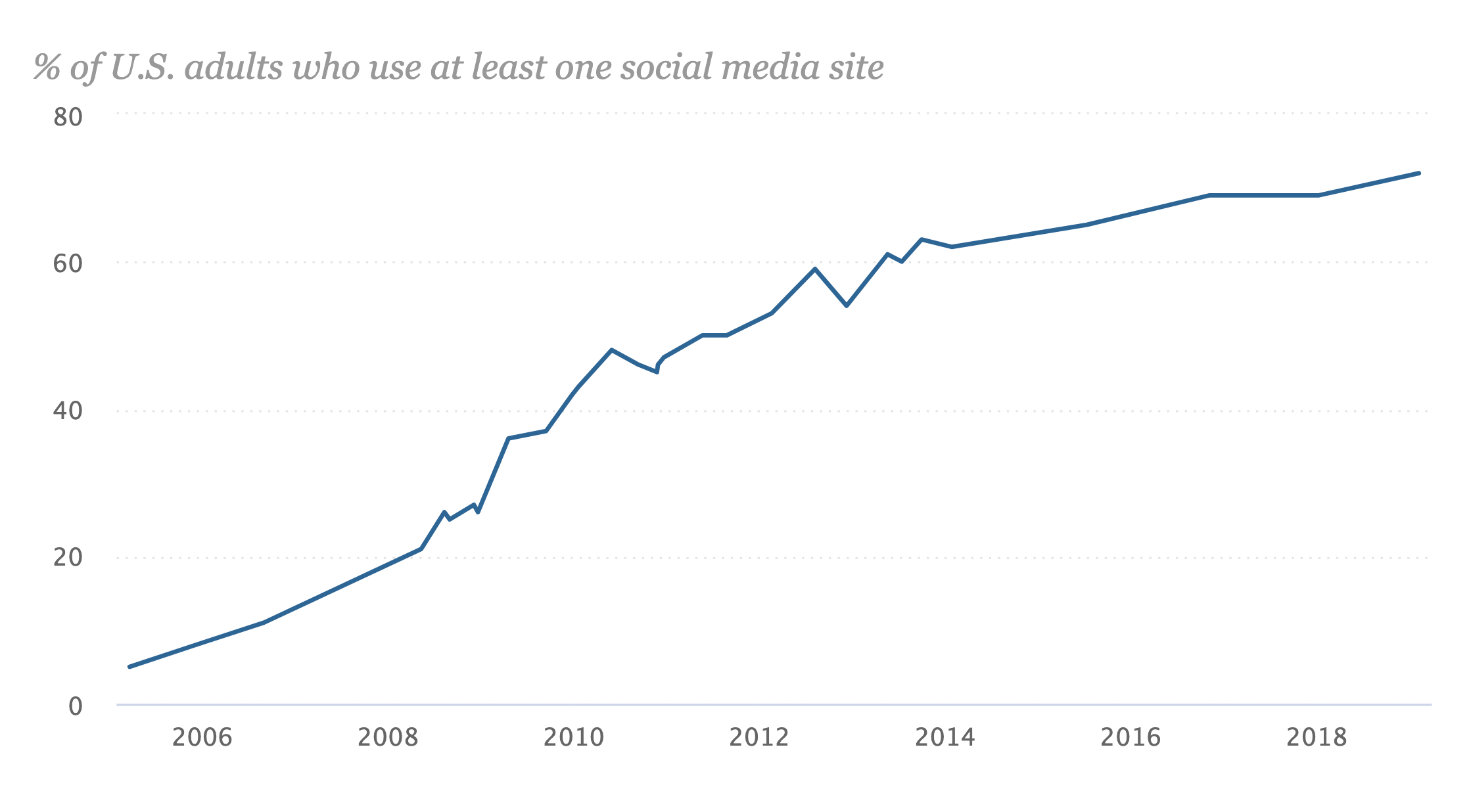 Social media usage over time [Pew Research Center]