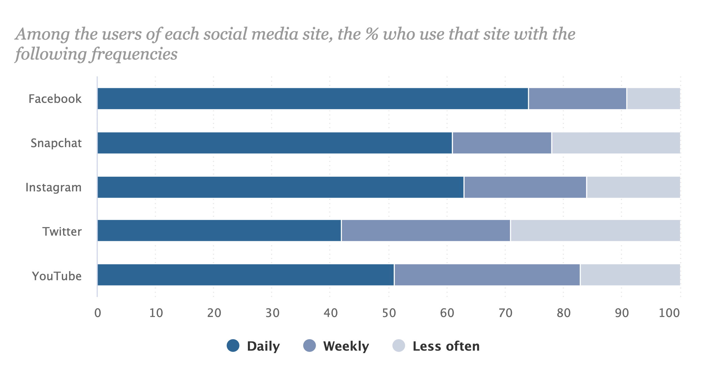 How often Americans use social media sites [Pew Research Center]