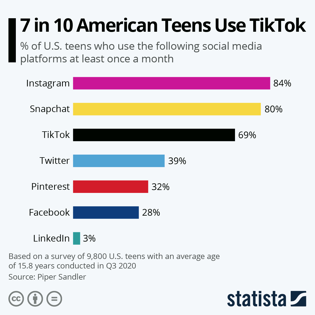 7 in 10 American Teens Use TikTok (2020)