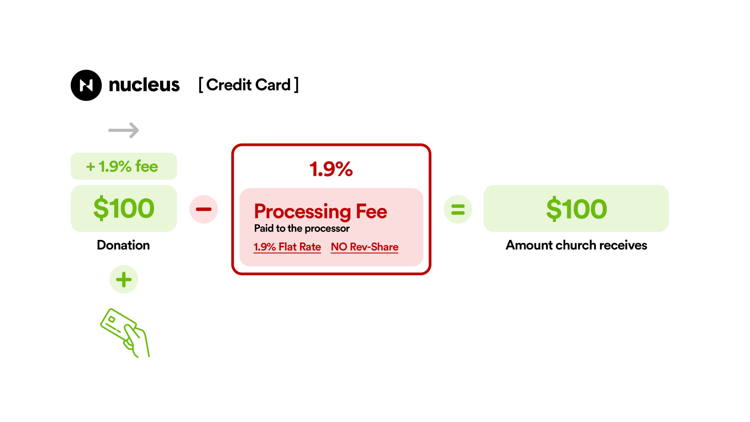 Nucleus Giving Pricing (Credit Card)